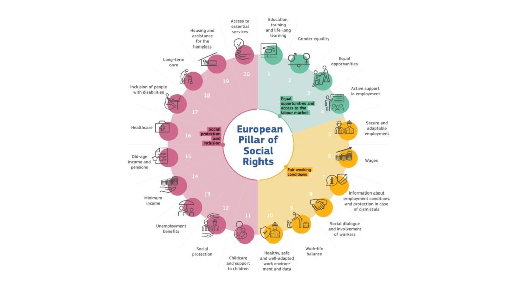 The European Pillar of Social Rights action plan